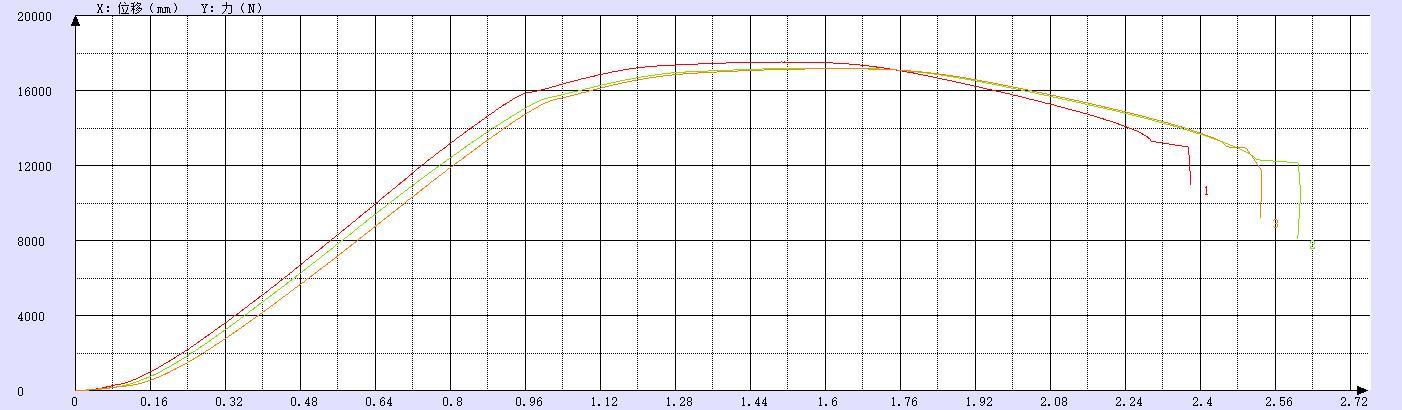 Tensile Strength Test Chart of Wire Thread Insert Material