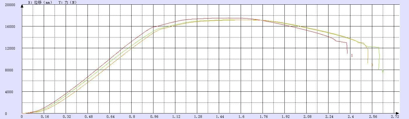 Tensile Strength Test Chart of Wire Thread Insert Material