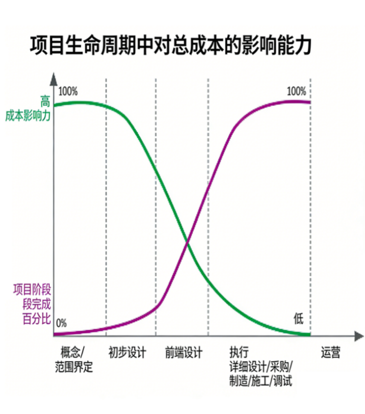 Project Cycle Cost Influence Model