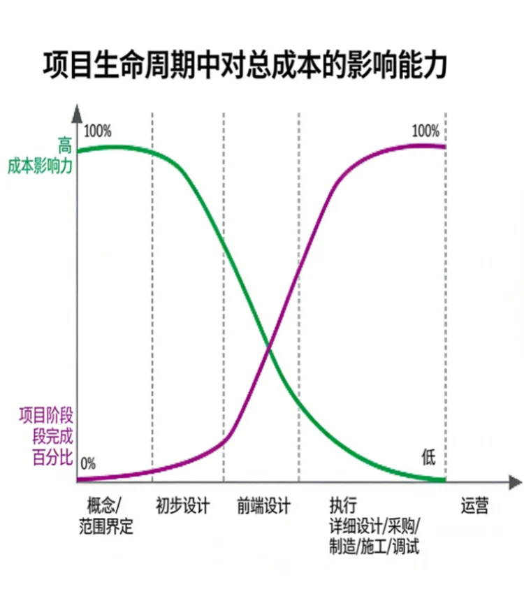Project Cycle Cost Impact Model