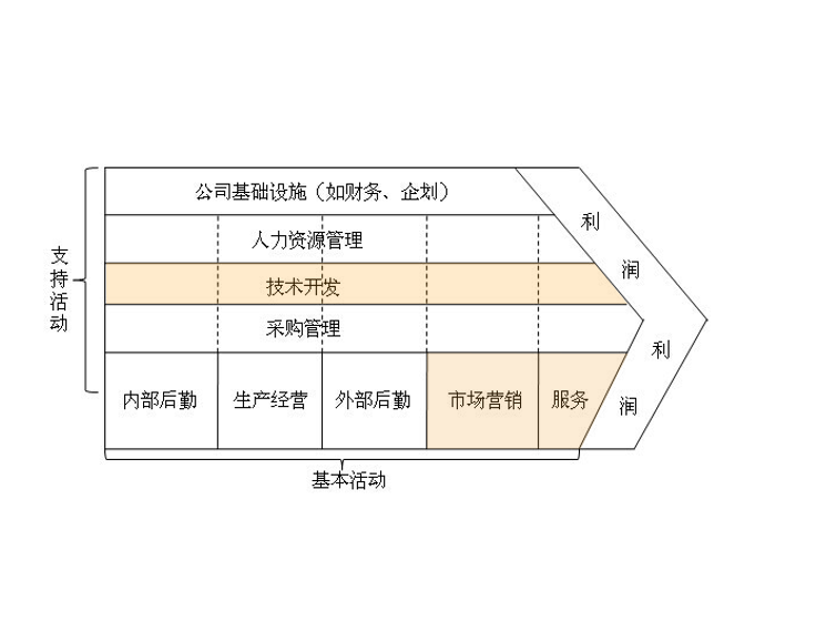Value Chain Model
